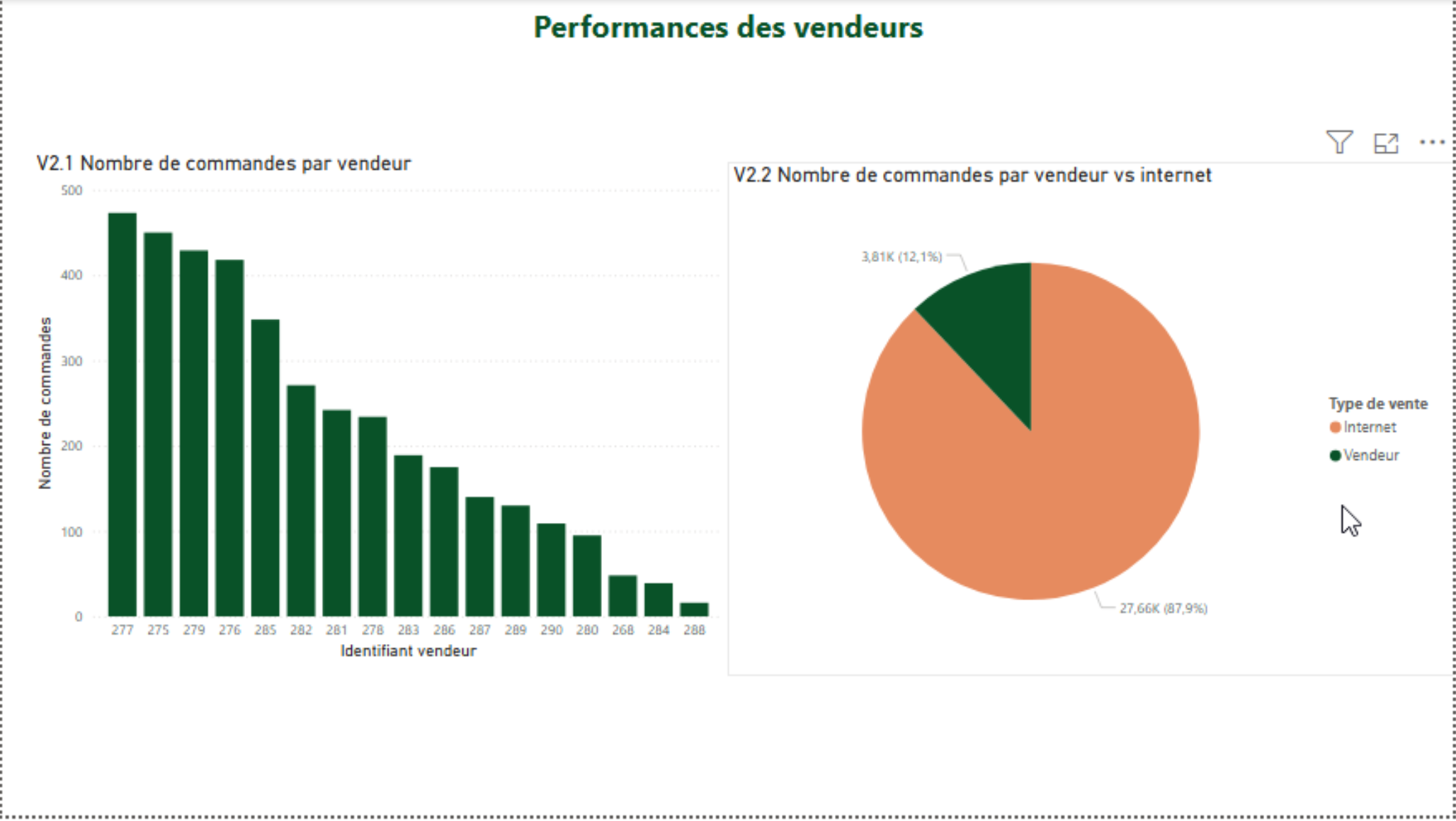 Analyse & Visualisation de données